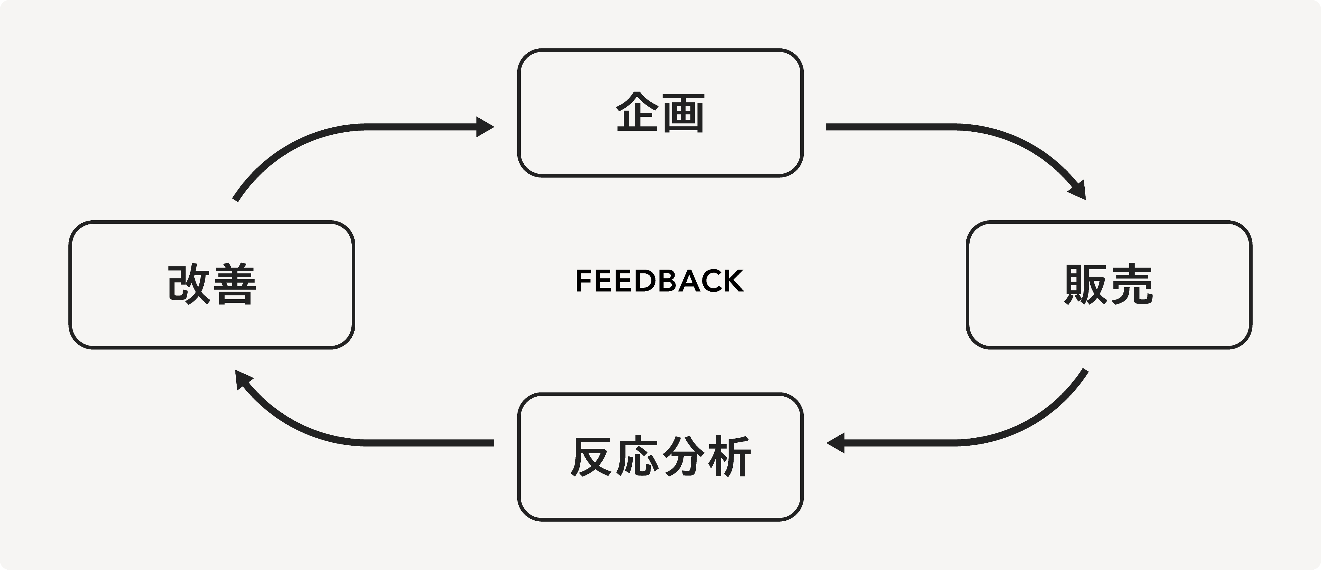 03届けた反応を、次の「もっと」へ。