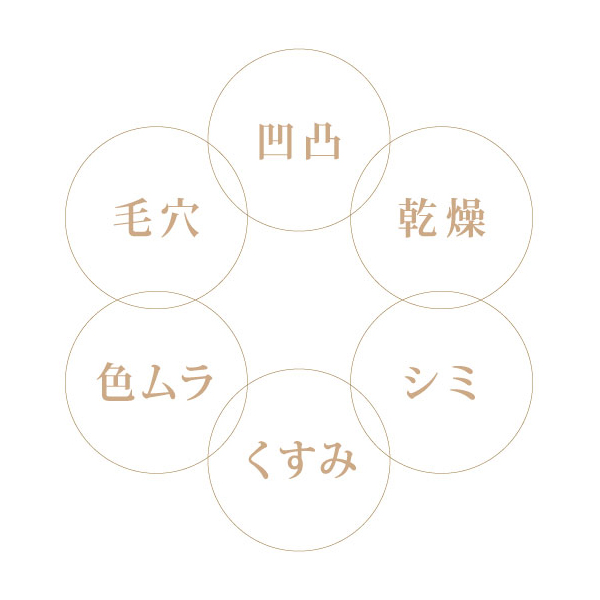 多くの女性が抱える肌悩み