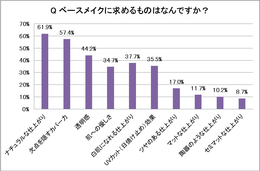 ベースメイクの求めるものはなんですか？