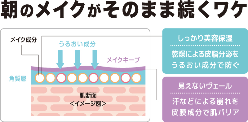 朝のメイクがそのまま続くワケ