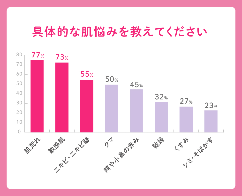 具体的な肌悩みを教えてください。