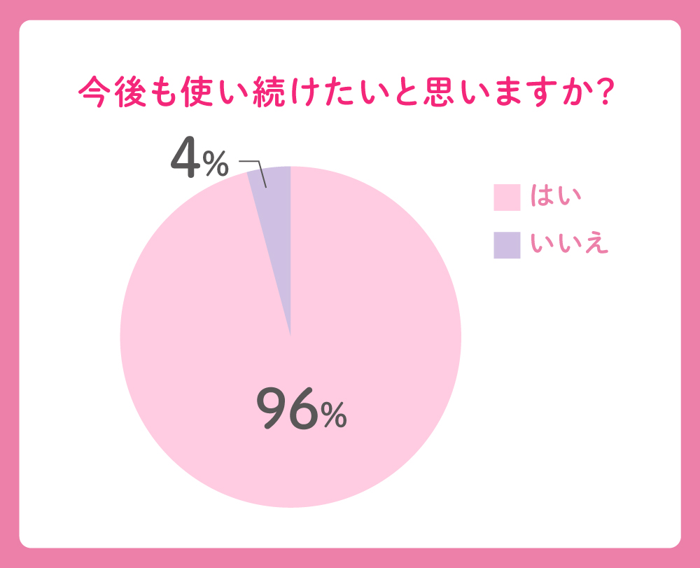 今後も使い続けたいと思いますか？