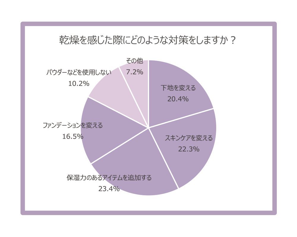 アンケート「乾燥を感じた際にどのような対策をしますか？」| CandyDoll（キャンディドール ）