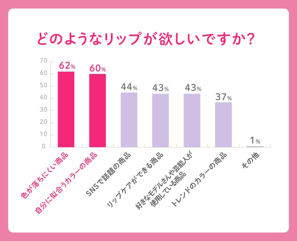 CandyDoll オイルティントリップ どのようなリップが欲しいですか？