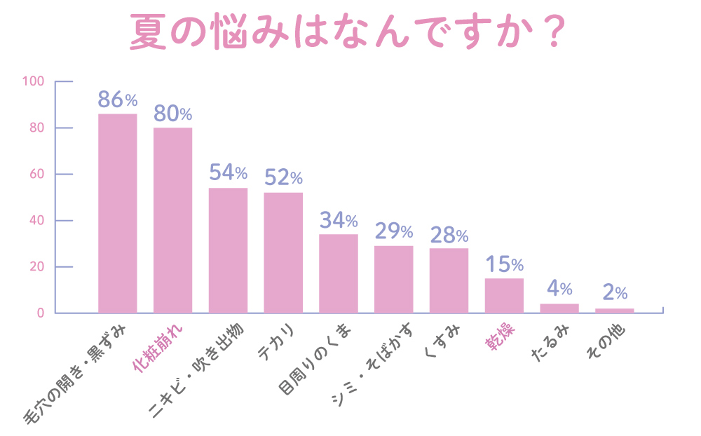 ＜アンケート＞夏の悩みはなんですか？