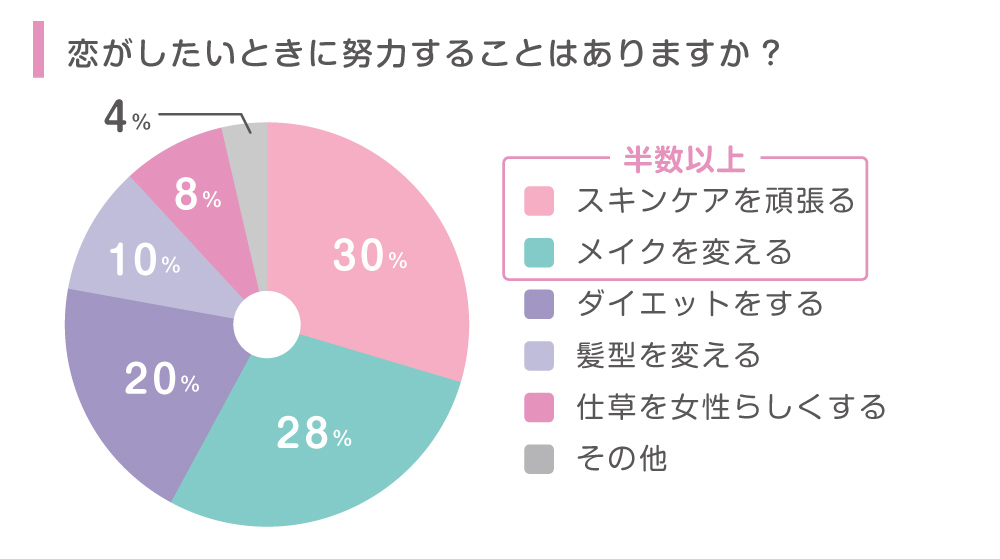 恋がしたいときに努力することはありますか？