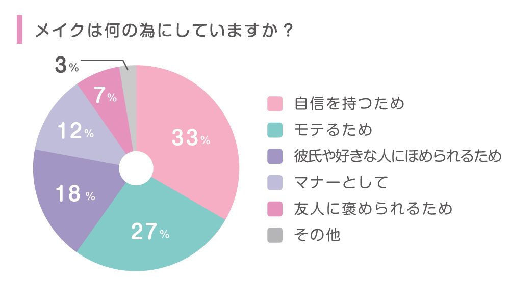 メイクは何のためにしていますか？