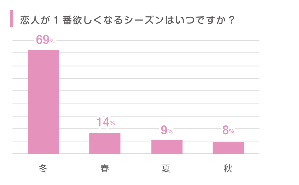 恋人が１番欲しくなるシーズンはいつですか？